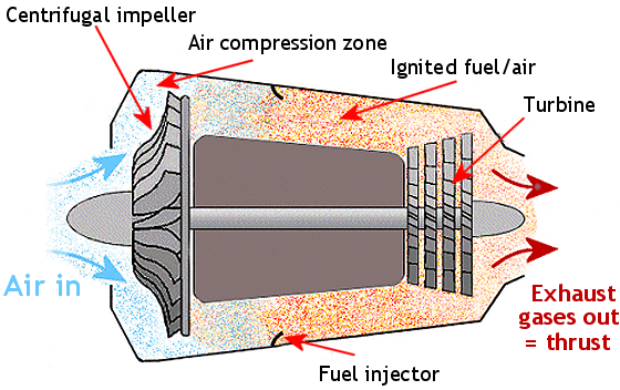 Basic principle of a model jet engine