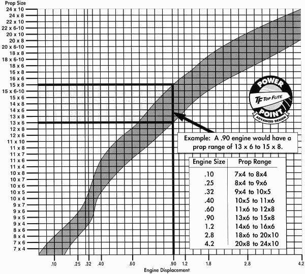 Propeller size chart