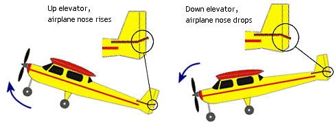 Using elevators changes the airplanes pitch attitude