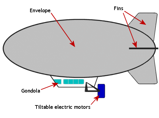 Parts of a typical RC blimp
